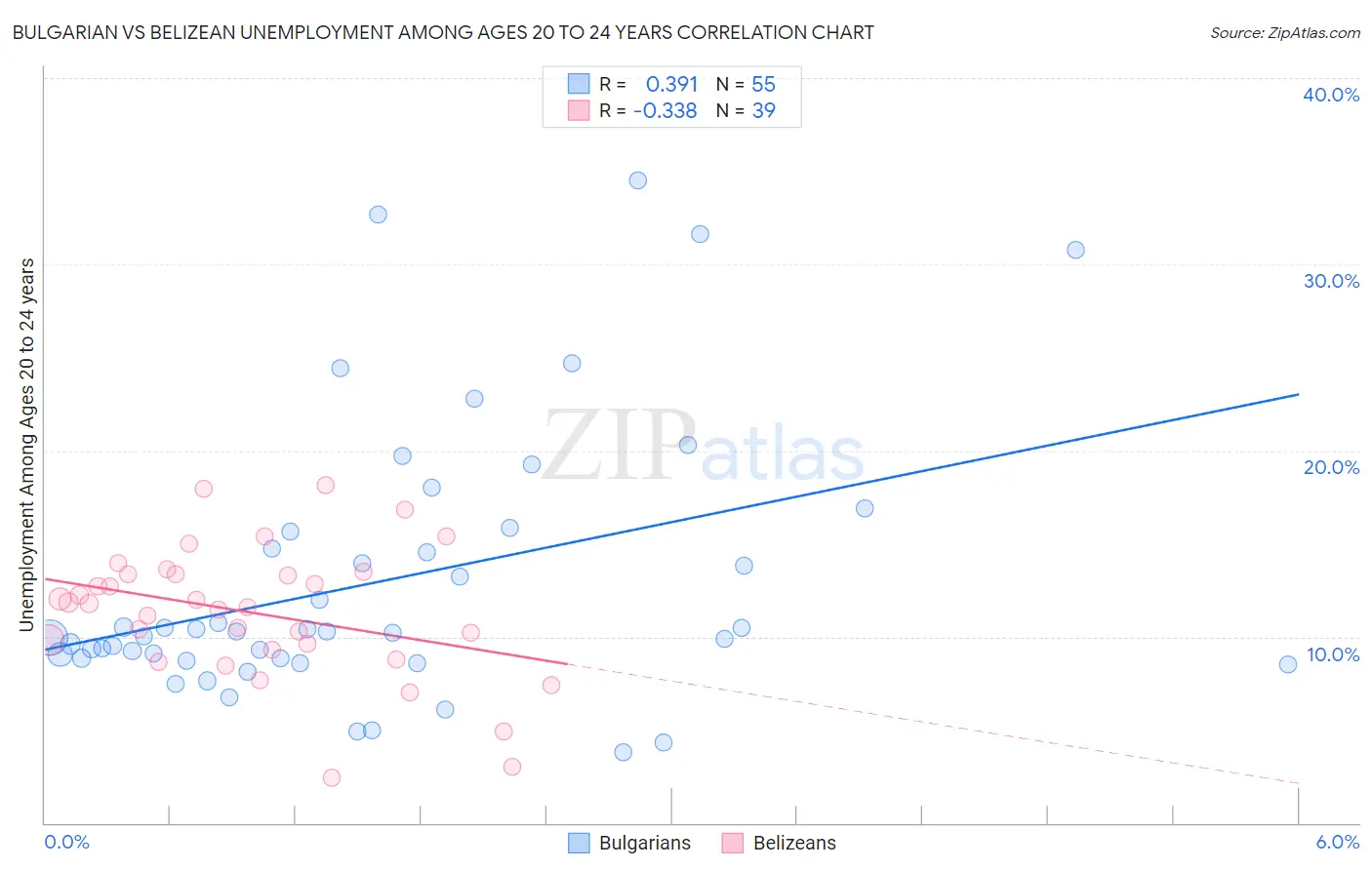 Bulgarian vs Belizean Unemployment Among Ages 20 to 24 years