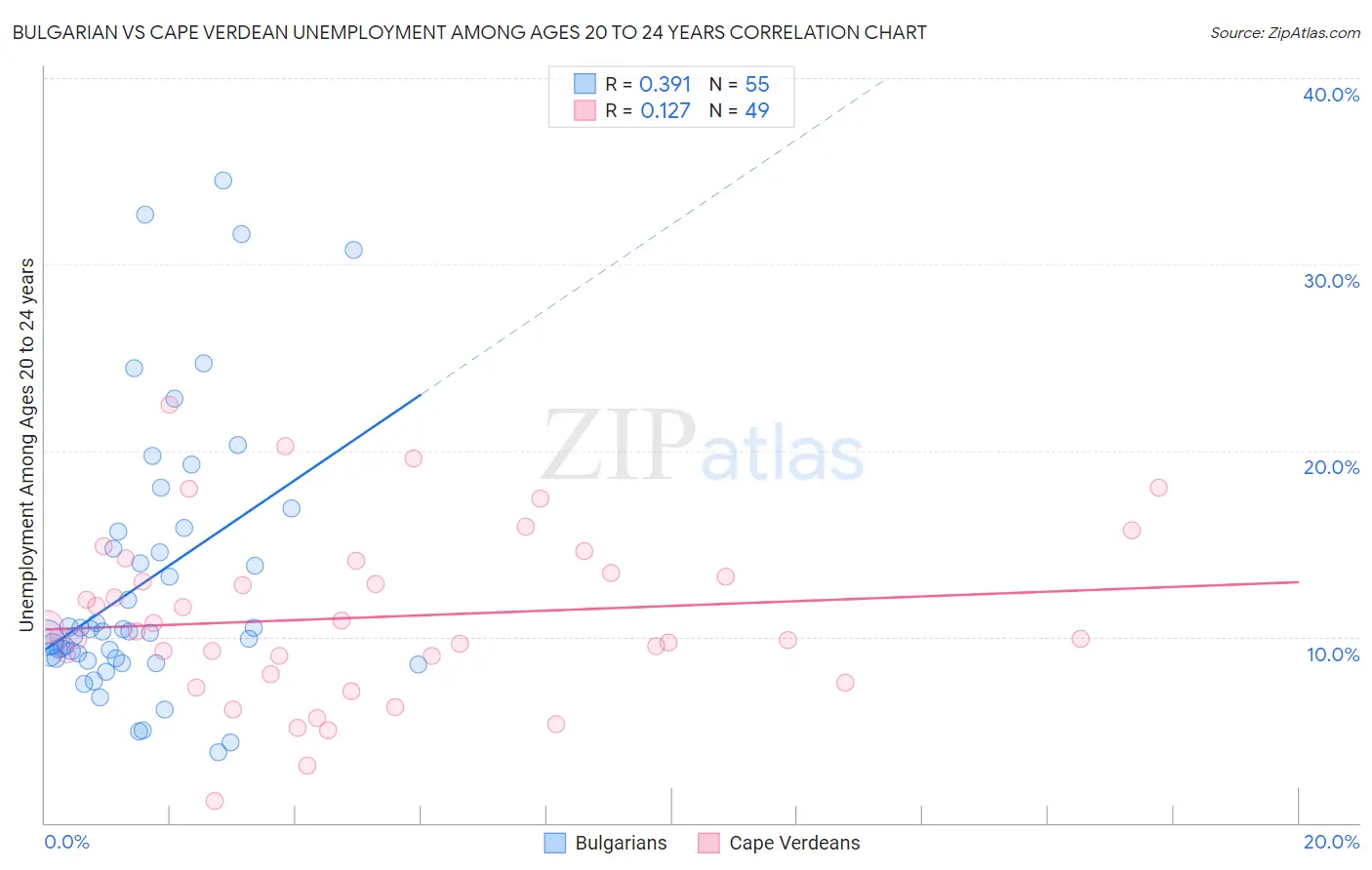 Bulgarian vs Cape Verdean Unemployment Among Ages 20 to 24 years