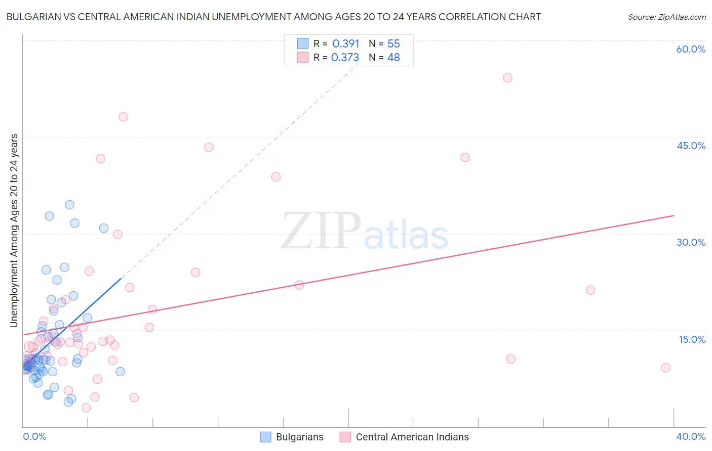 Bulgarian vs Central American Indian Unemployment Among Ages 20 to 24 years