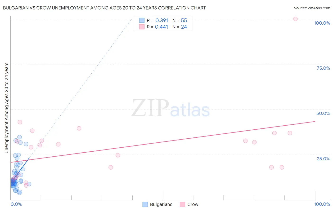 Bulgarian vs Crow Unemployment Among Ages 20 to 24 years