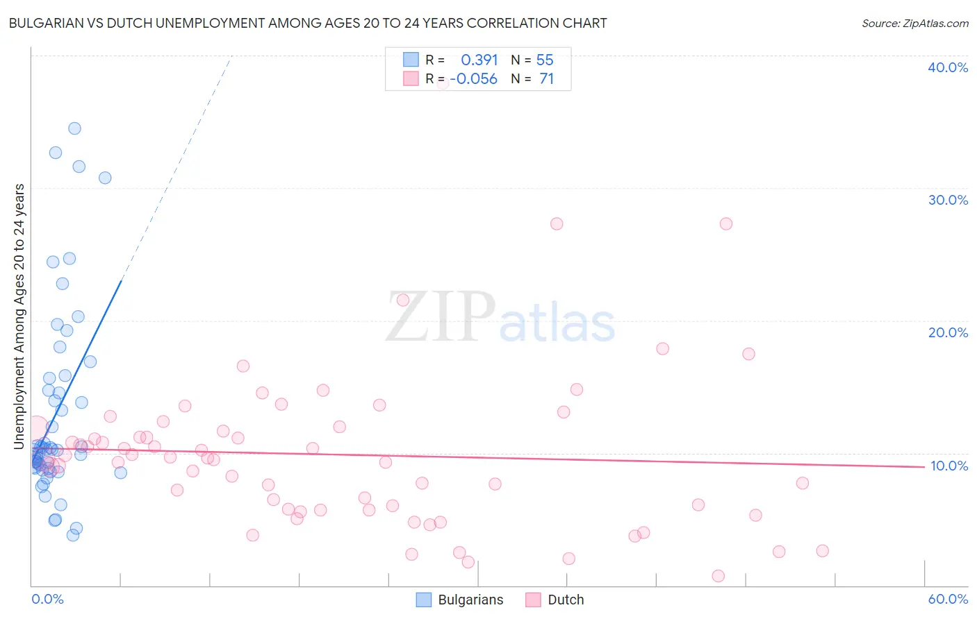 Bulgarian vs Dutch Unemployment Among Ages 20 to 24 years