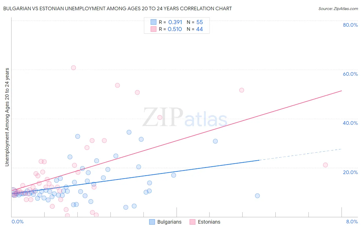 Bulgarian vs Estonian Unemployment Among Ages 20 to 24 years