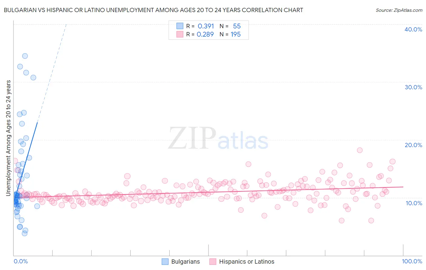 Bulgarian vs Hispanic or Latino Unemployment Among Ages 20 to 24 years