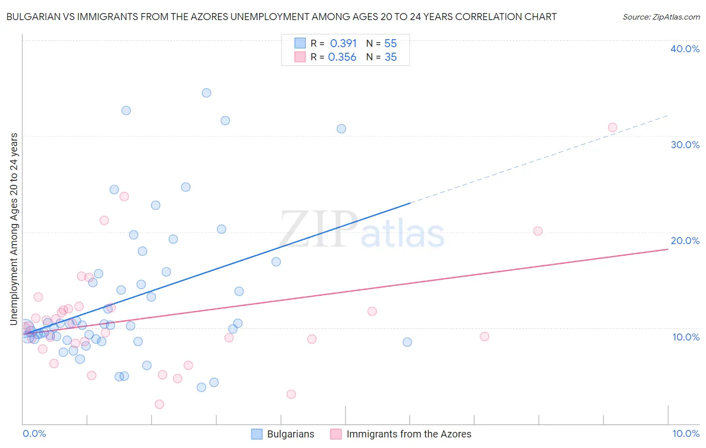 Bulgarian vs Immigrants from the Azores Unemployment Among Ages 20 to 24 years