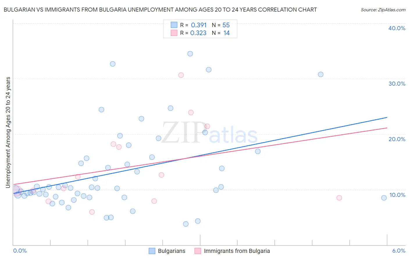 Bulgarian vs Immigrants from Bulgaria Unemployment Among Ages 20 to 24 years