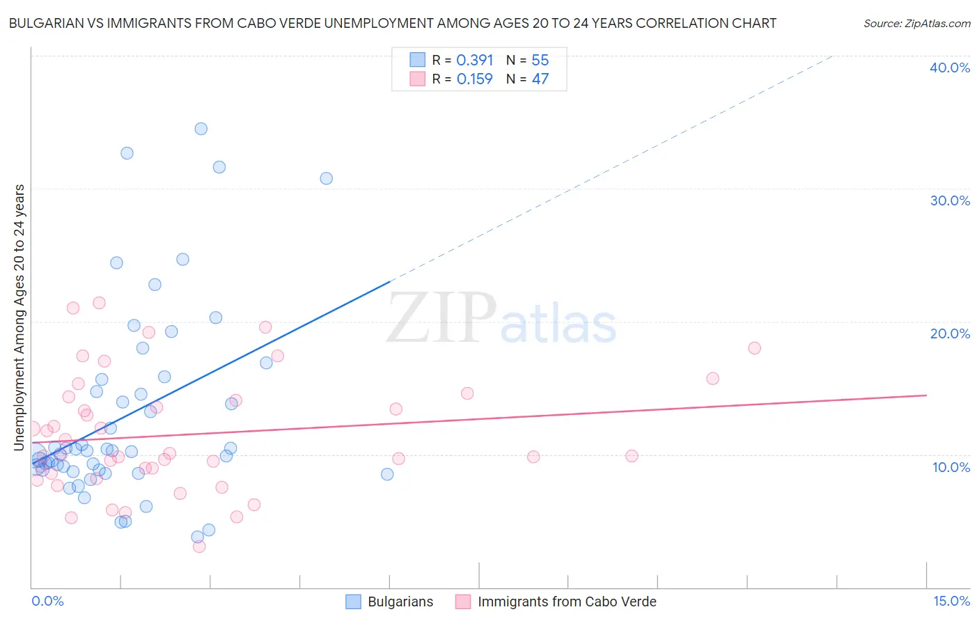 Bulgarian vs Immigrants from Cabo Verde Unemployment Among Ages 20 to 24 years