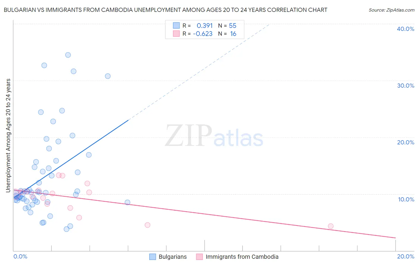 Bulgarian vs Immigrants from Cambodia Unemployment Among Ages 20 to 24 years