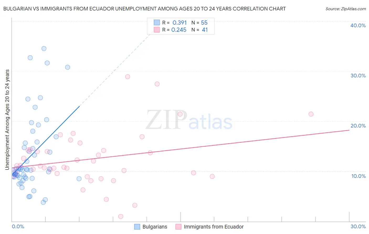 Bulgarian vs Immigrants from Ecuador Unemployment Among Ages 20 to 24 years