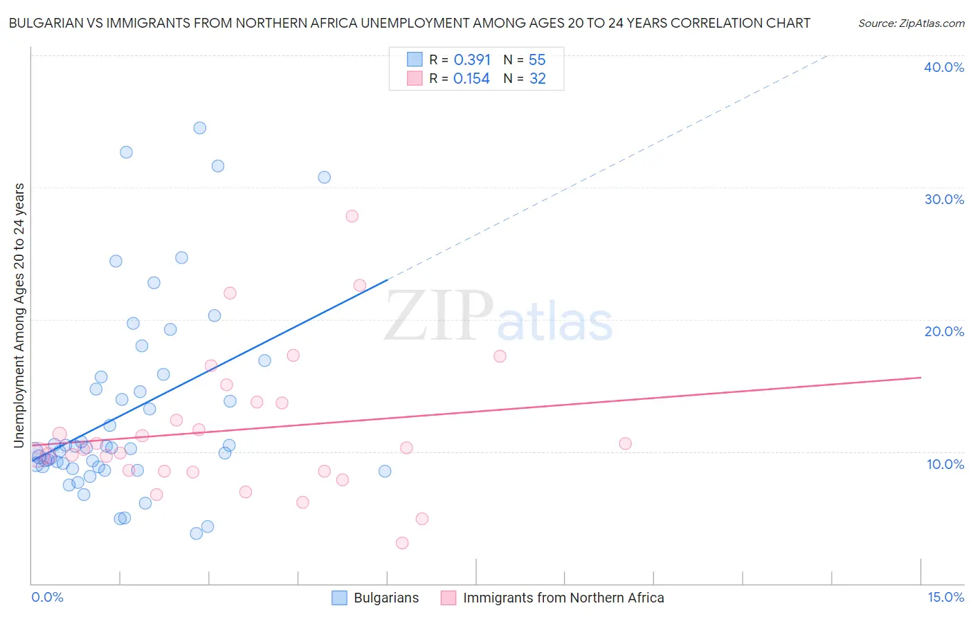 Bulgarian vs Immigrants from Northern Africa Unemployment Among Ages 20 to 24 years