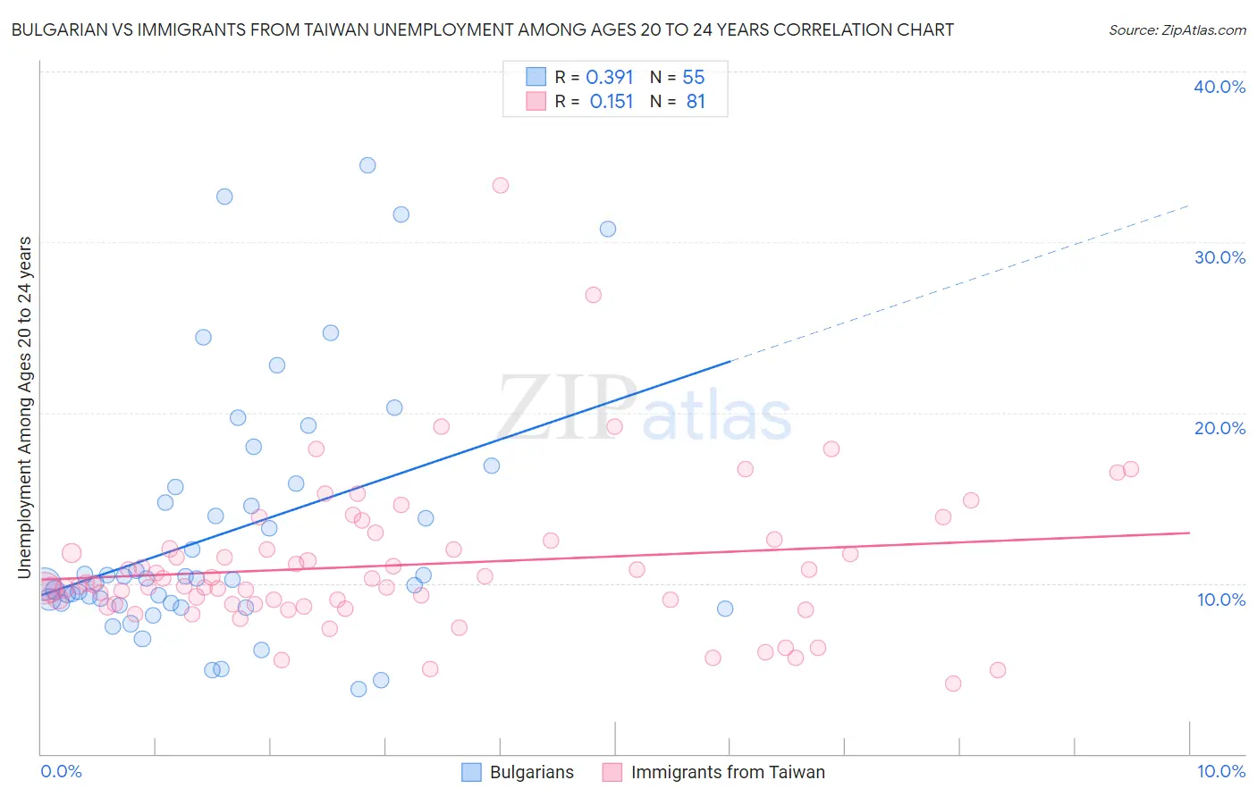 Bulgarian vs Immigrants from Taiwan Unemployment Among Ages 20 to 24 years