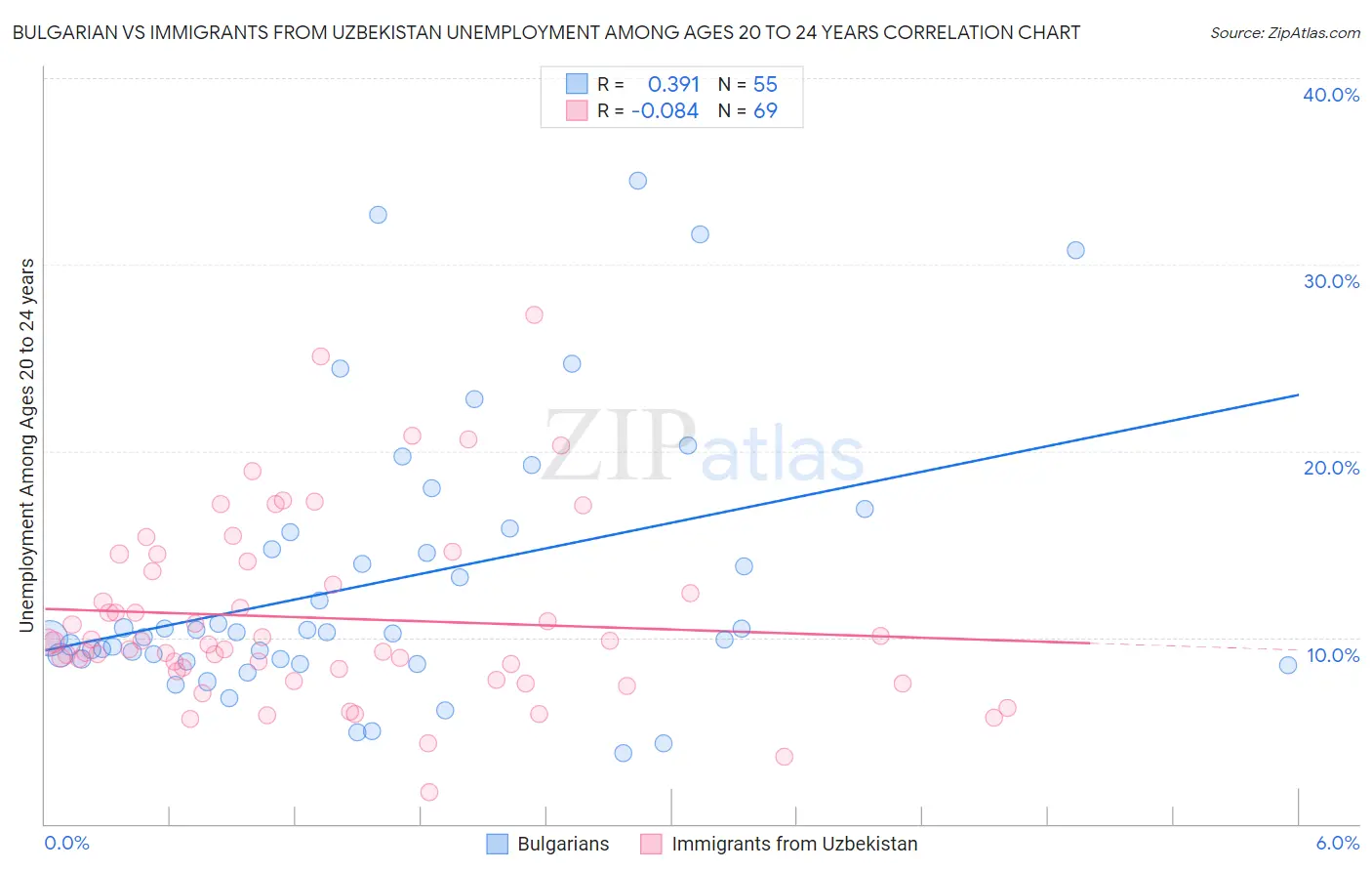 Bulgarian vs Immigrants from Uzbekistan Unemployment Among Ages 20 to 24 years