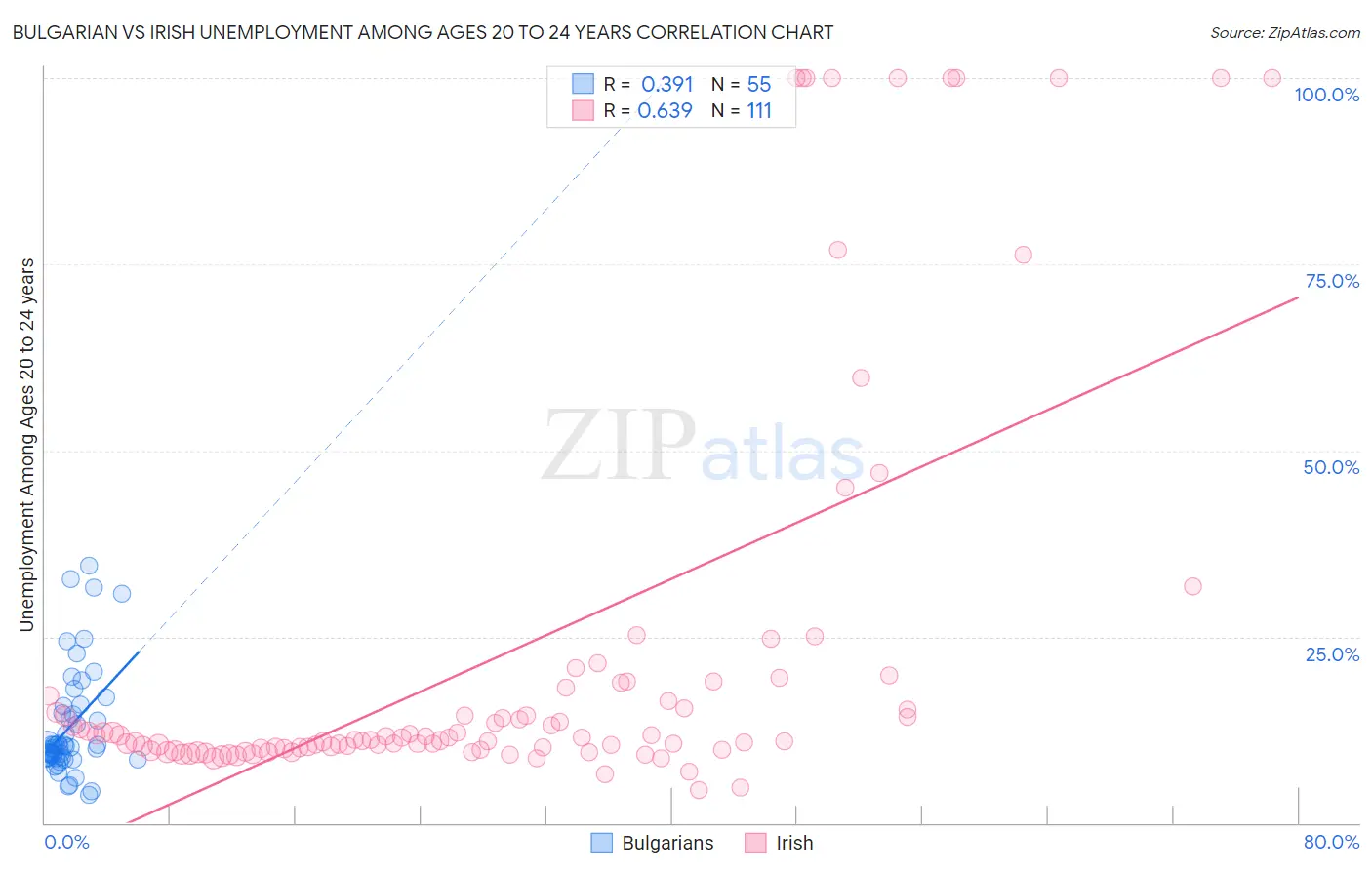 Bulgarian vs Irish Unemployment Among Ages 20 to 24 years