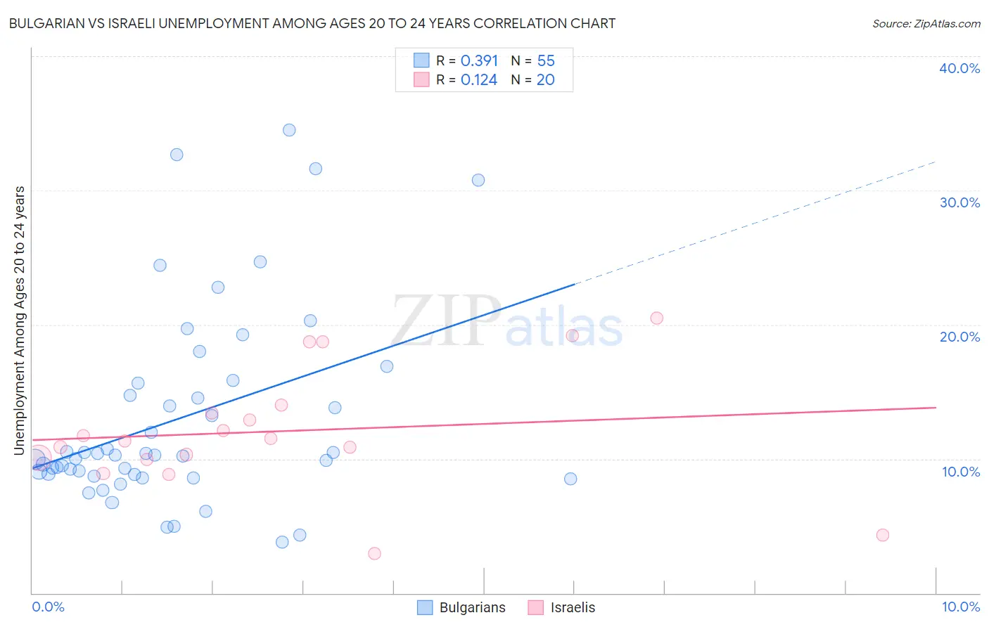 Bulgarian vs Israeli Unemployment Among Ages 20 to 24 years