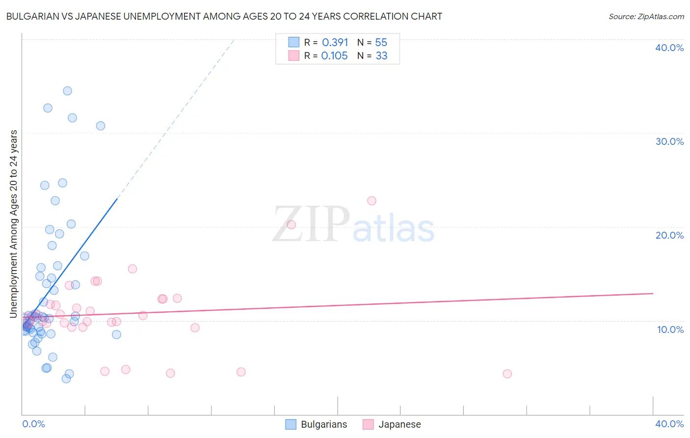 Bulgarian vs Japanese Unemployment Among Ages 20 to 24 years