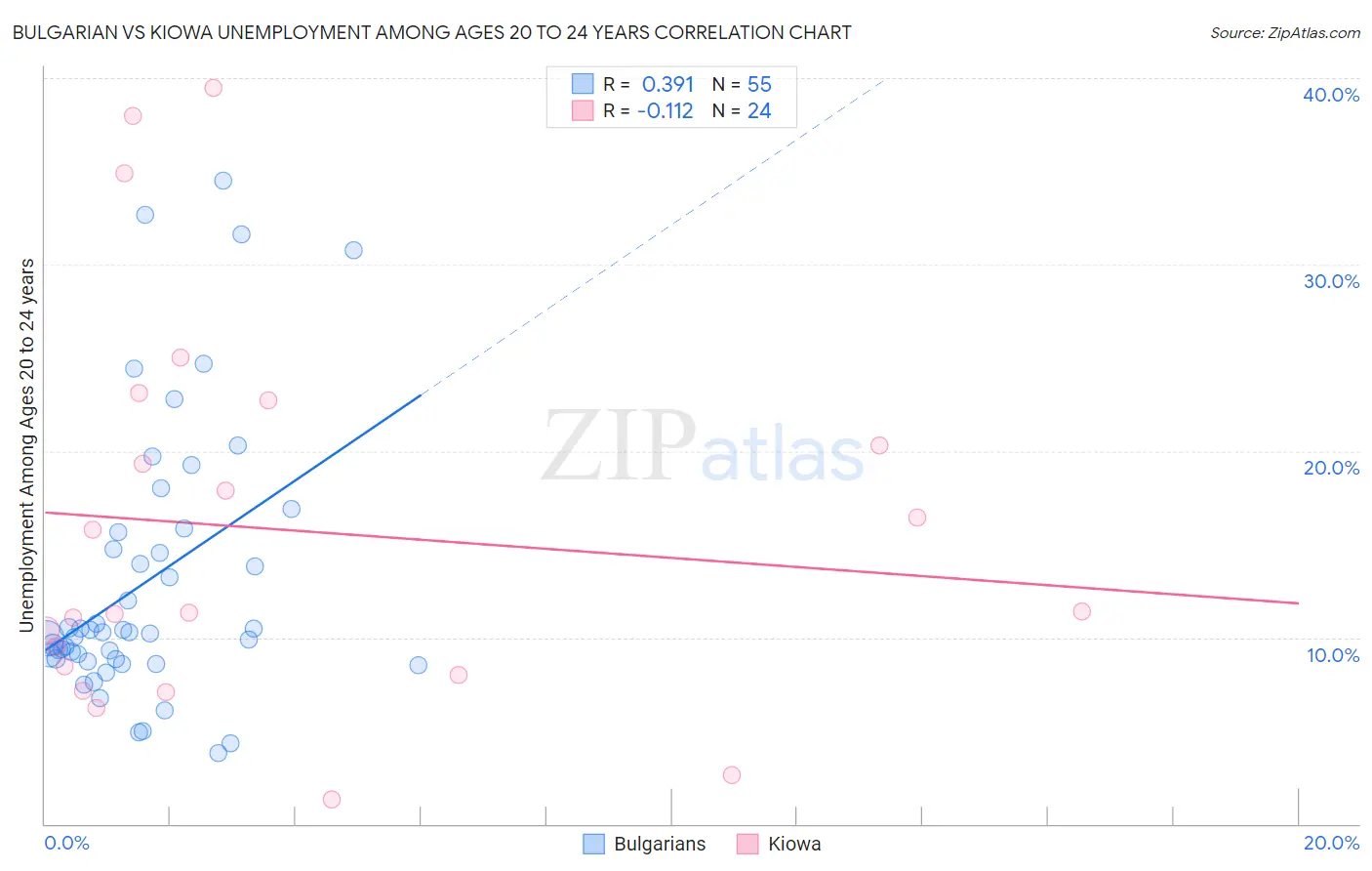 Bulgarian vs Kiowa Unemployment Among Ages 20 to 24 years