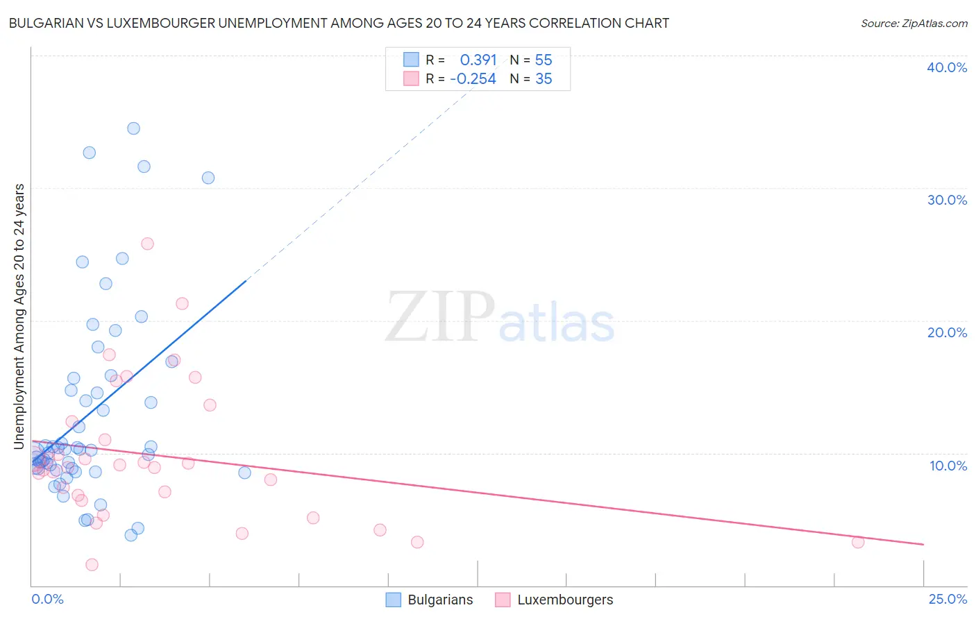 Bulgarian vs Luxembourger Unemployment Among Ages 20 to 24 years