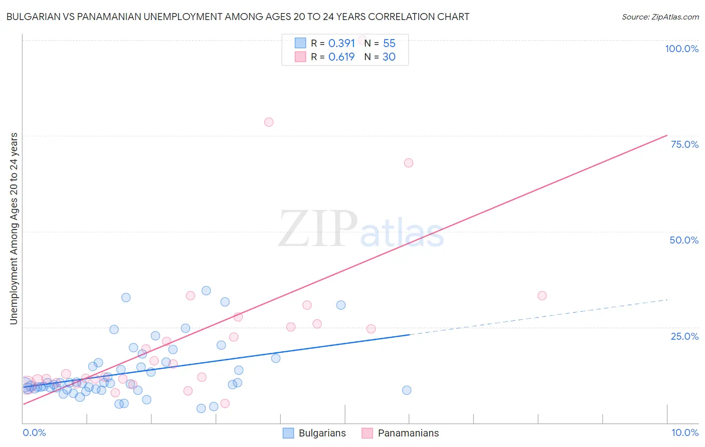 Bulgarian vs Panamanian Unemployment Among Ages 20 to 24 years