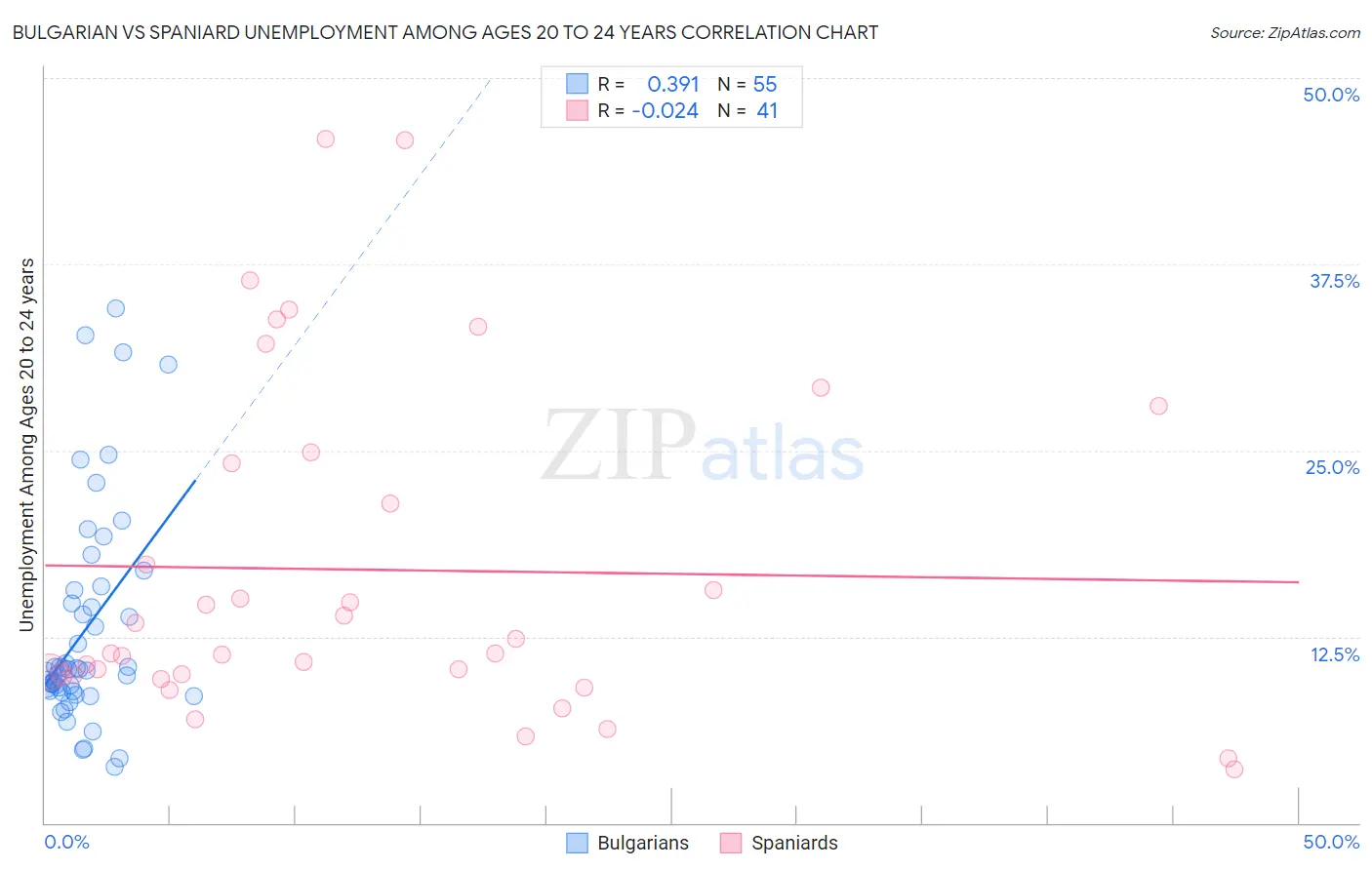 Bulgarian vs Spaniard Unemployment Among Ages 20 to 24 years