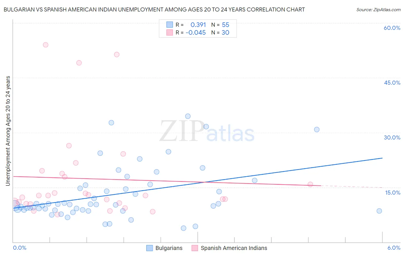 Bulgarian vs Spanish American Indian Unemployment Among Ages 20 to 24 years