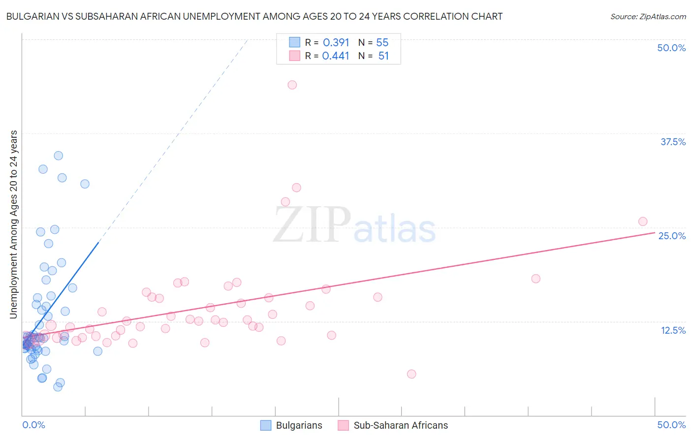 Bulgarian vs Subsaharan African Unemployment Among Ages 20 to 24 years