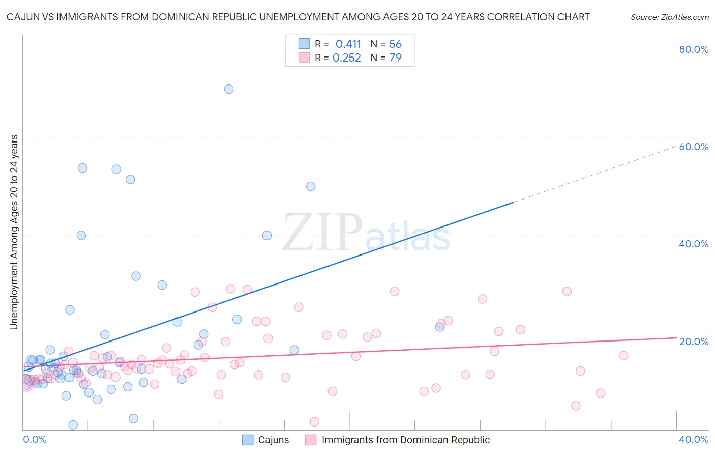 Cajun vs Immigrants from Dominican Republic Unemployment Among Ages 20 to 24 years