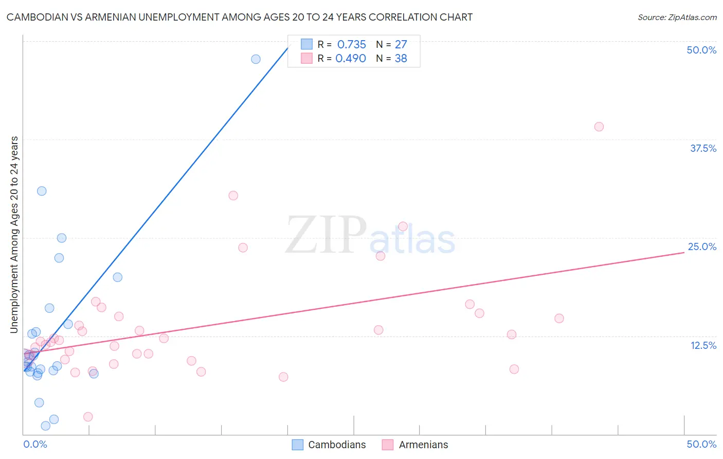 Cambodian vs Armenian Unemployment Among Ages 20 to 24 years
