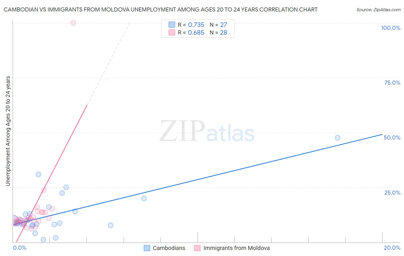 Cambodian vs Immigrants from Moldova Unemployment Among Ages 20 to 24 years