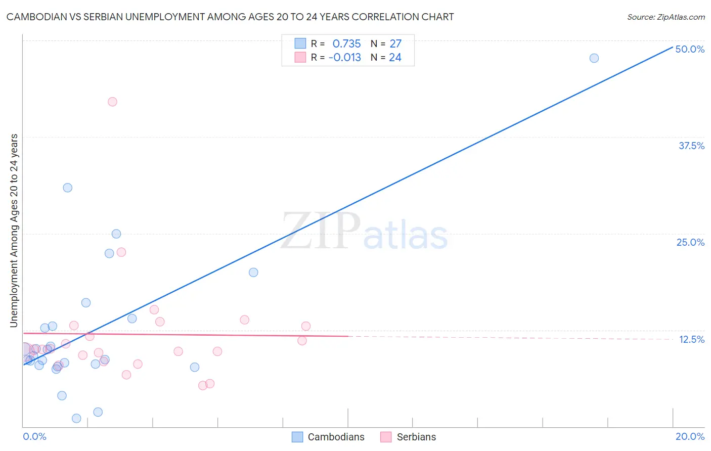 Cambodian vs Serbian Unemployment Among Ages 20 to 24 years