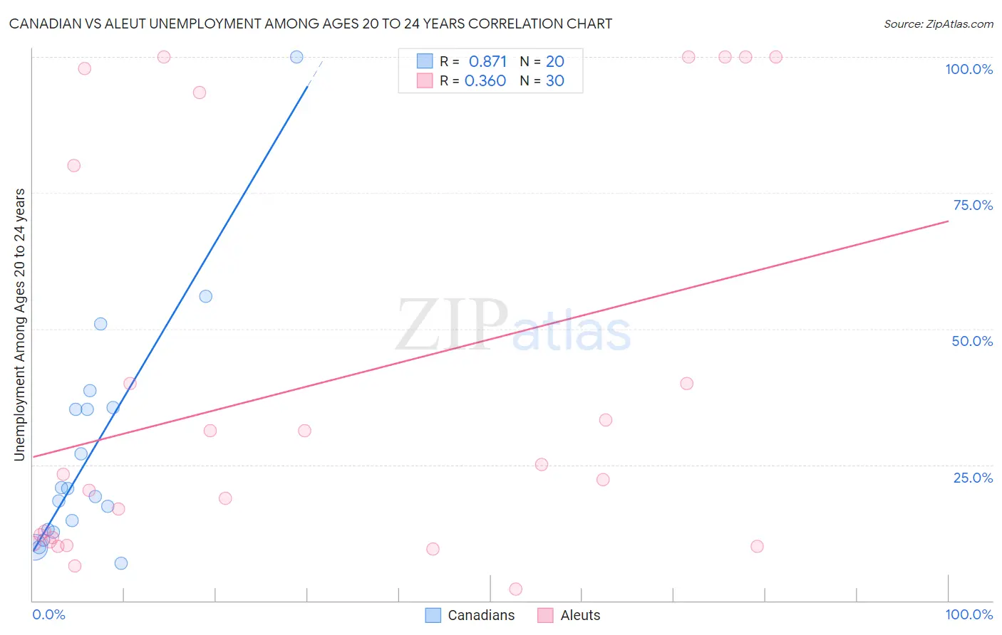 Canadian vs Aleut Unemployment Among Ages 20 to 24 years