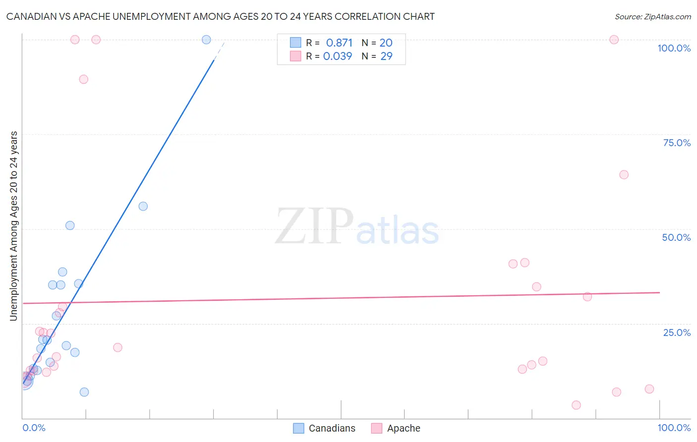 Canadian vs Apache Unemployment Among Ages 20 to 24 years