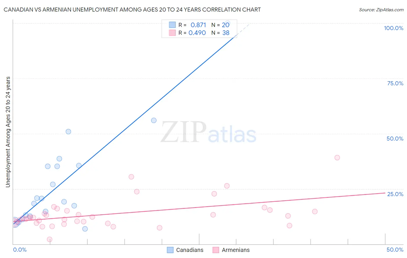 Canadian vs Armenian Unemployment Among Ages 20 to 24 years