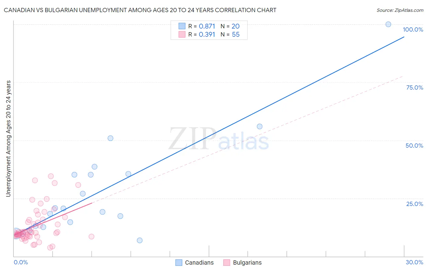 Canadian vs Bulgarian Unemployment Among Ages 20 to 24 years