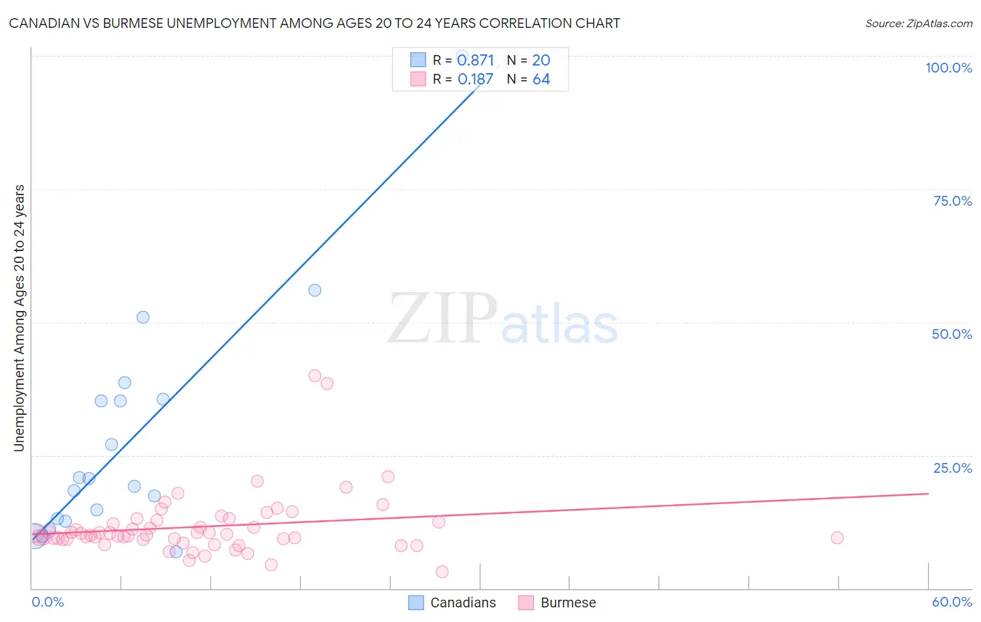 Canadian vs Burmese Unemployment Among Ages 20 to 24 years