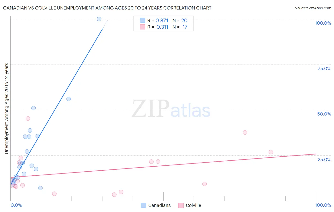 Canadian vs Colville Unemployment Among Ages 20 to 24 years