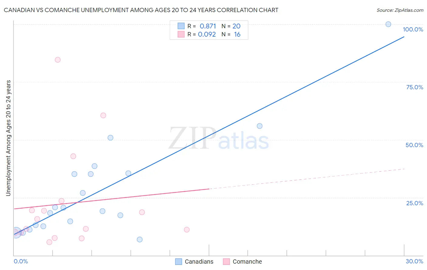 Canadian vs Comanche Unemployment Among Ages 20 to 24 years