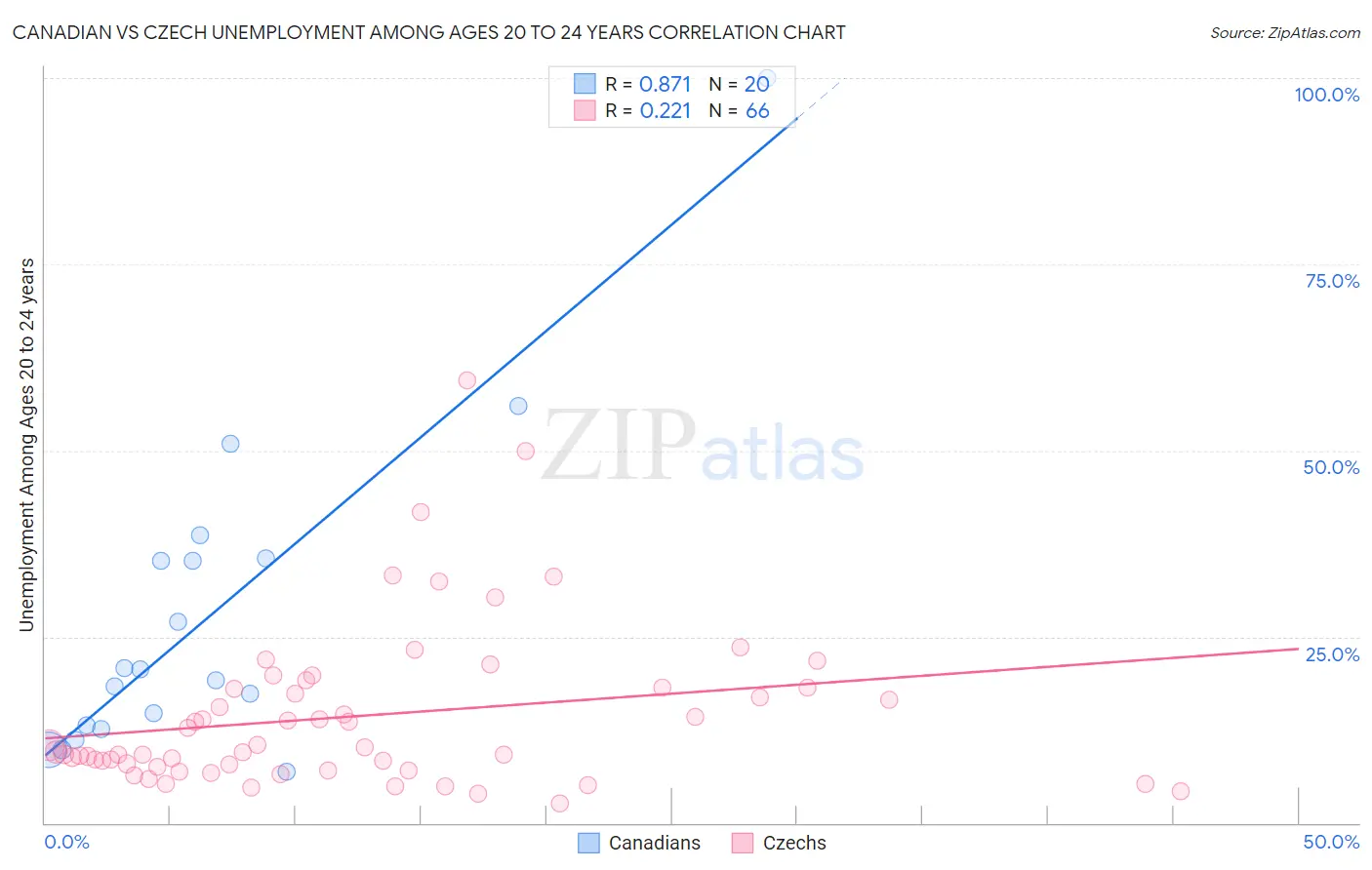 Canadian vs Czech Unemployment Among Ages 20 to 24 years