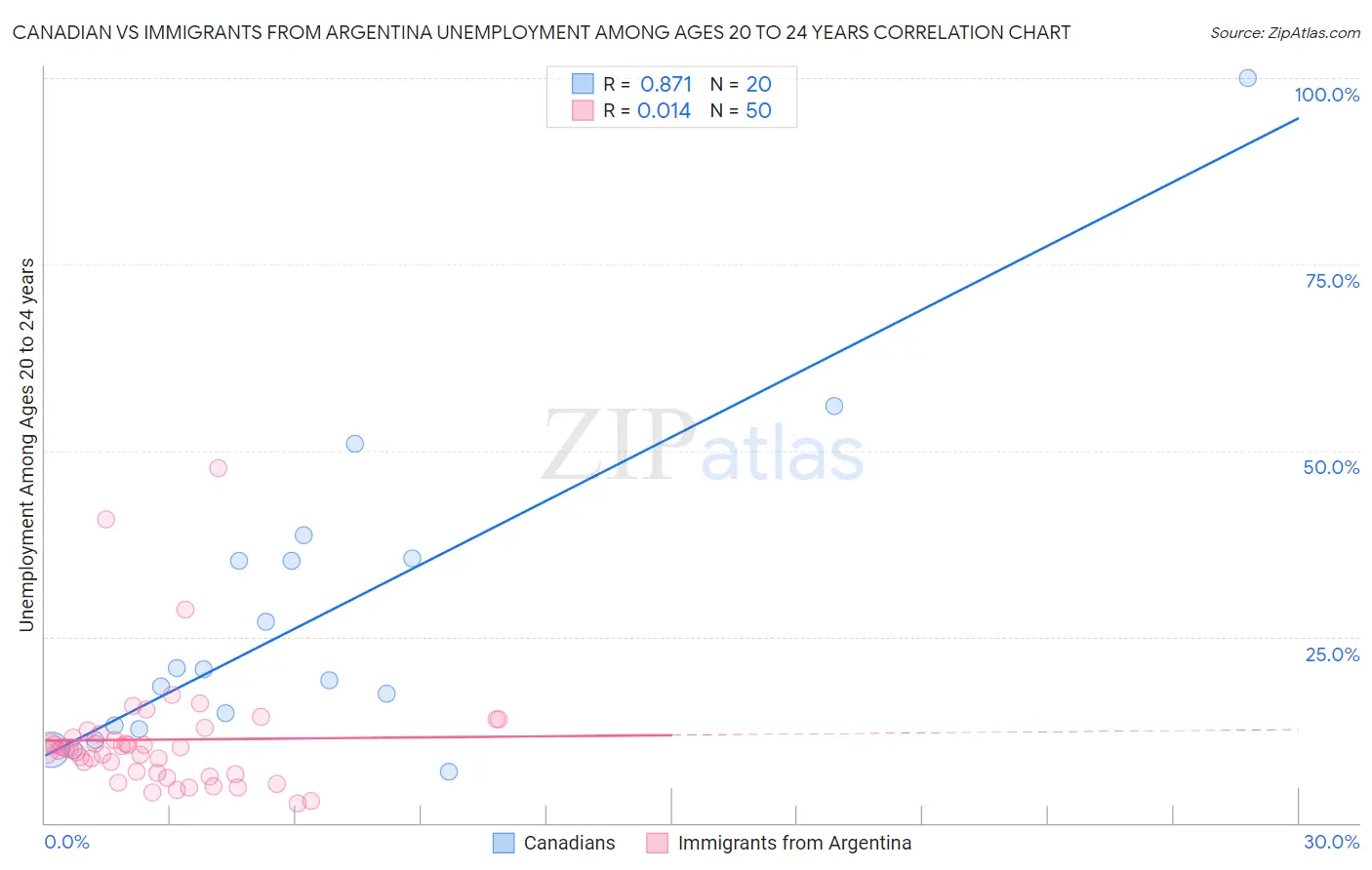 Canadian vs Immigrants from Argentina Unemployment Among Ages 20 to 24 years