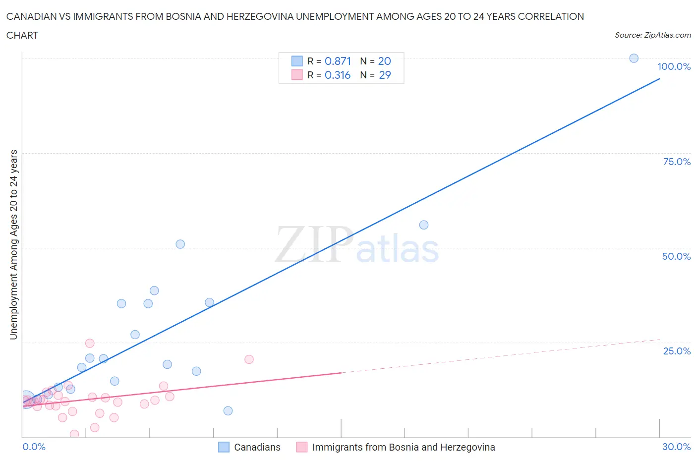 Canadian vs Immigrants from Bosnia and Herzegovina Unemployment Among Ages 20 to 24 years