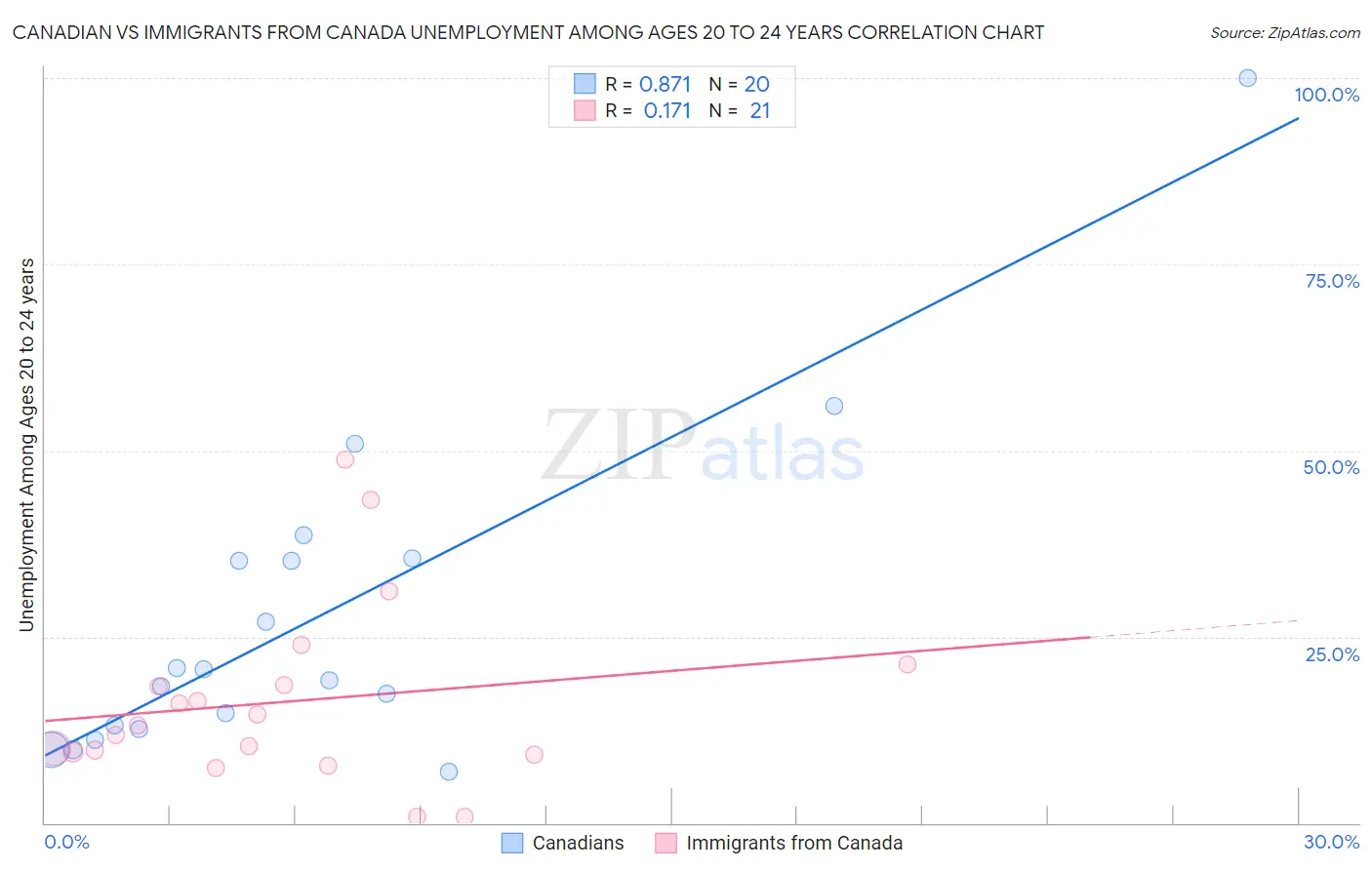 Canadian vs Immigrants from Canada Unemployment Among Ages 20 to 24 years