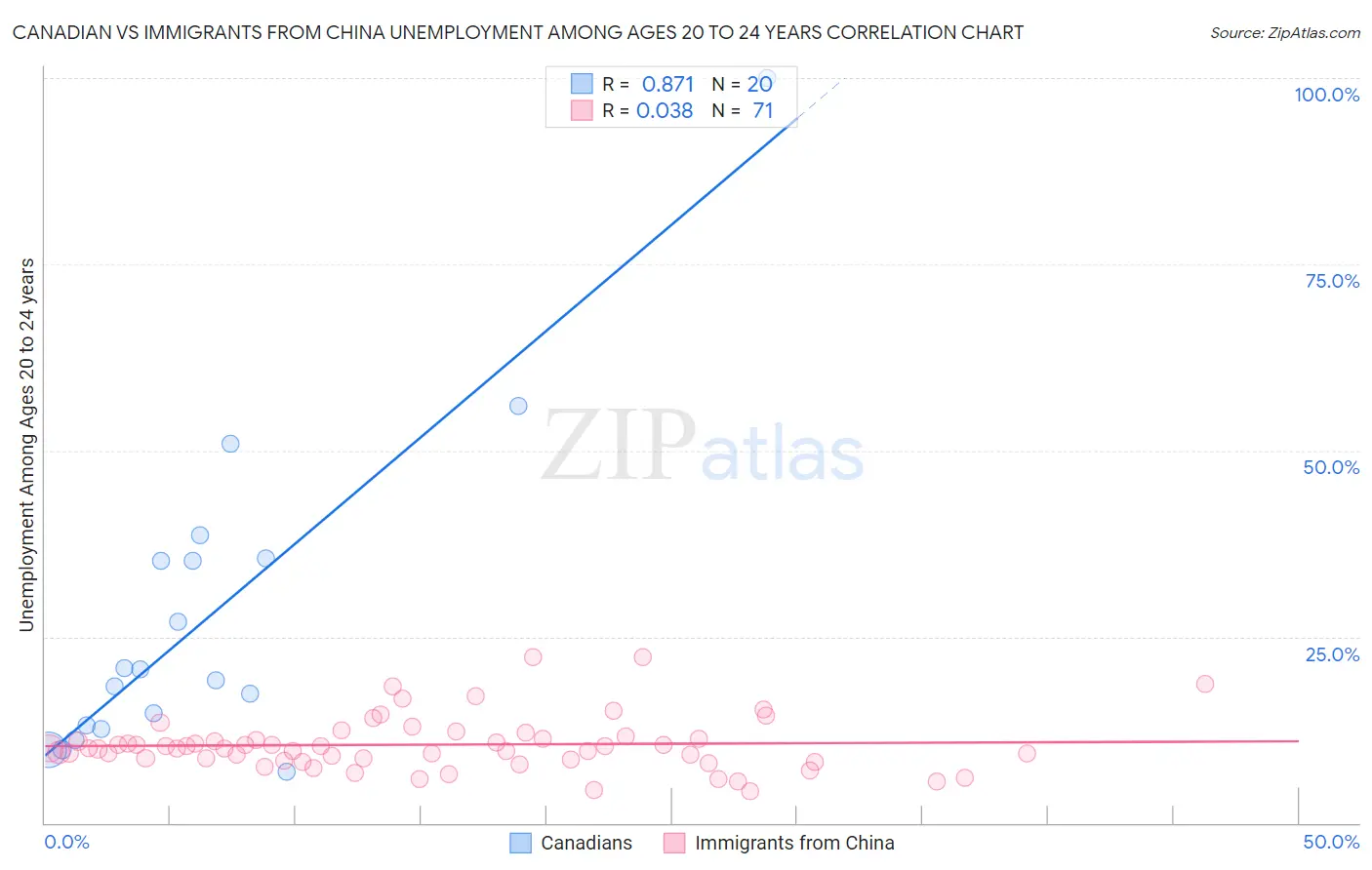 Canadian vs Immigrants from China Unemployment Among Ages 20 to 24 years