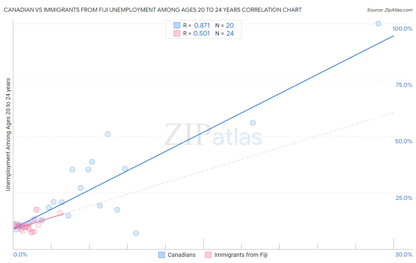 Canadian vs Immigrants from Fiji Unemployment Among Ages 20 to 24 years