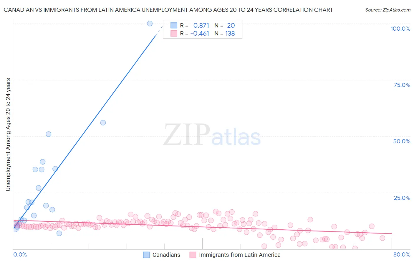 Canadian vs Immigrants from Latin America Unemployment Among Ages 20 to 24 years