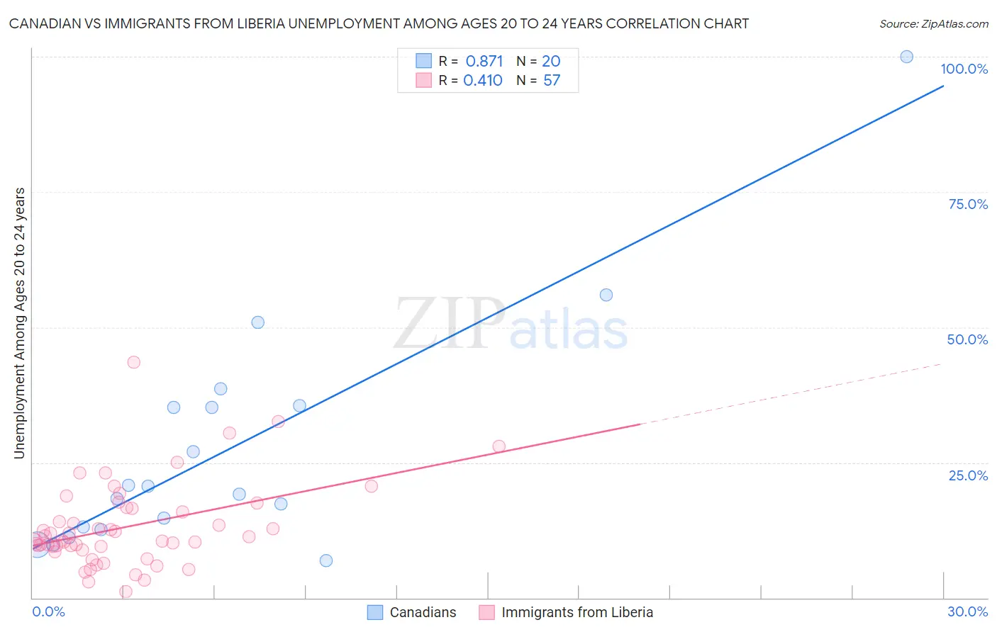 Canadian vs Immigrants from Liberia Unemployment Among Ages 20 to 24 years