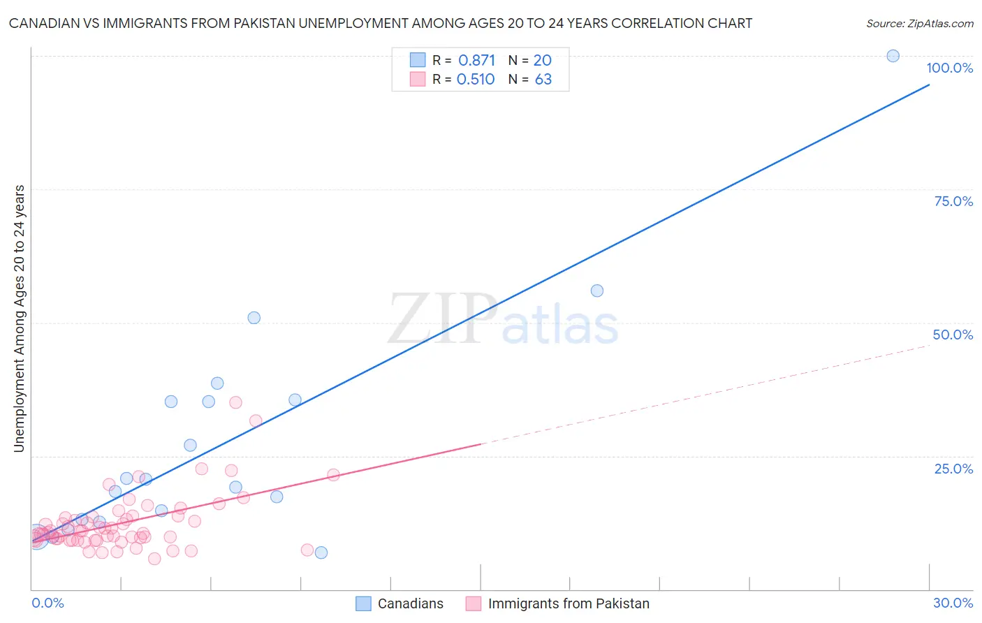 Canadian vs Immigrants from Pakistan Unemployment Among Ages 20 to 24 years