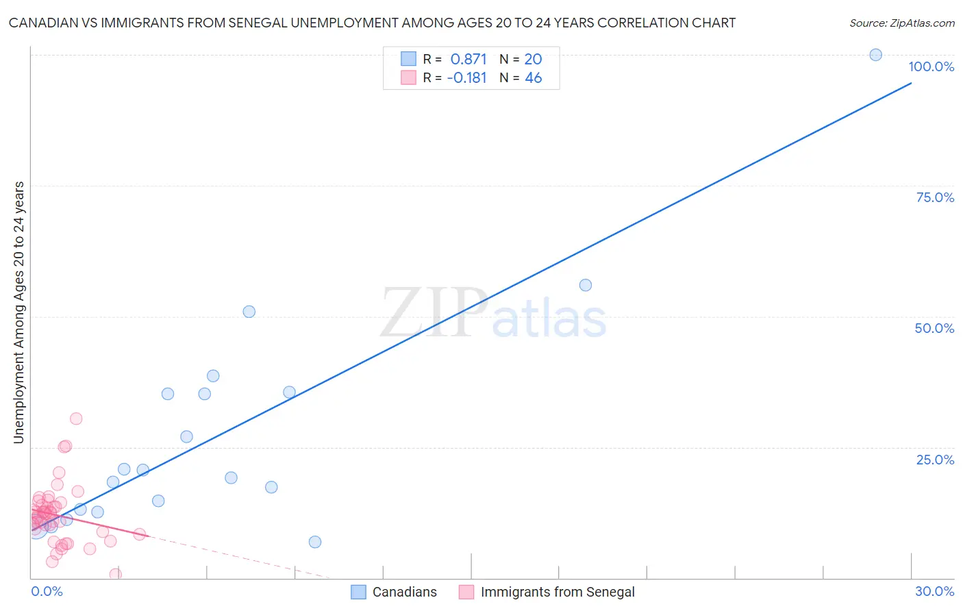 Canadian vs Immigrants from Senegal Unemployment Among Ages 20 to 24 years