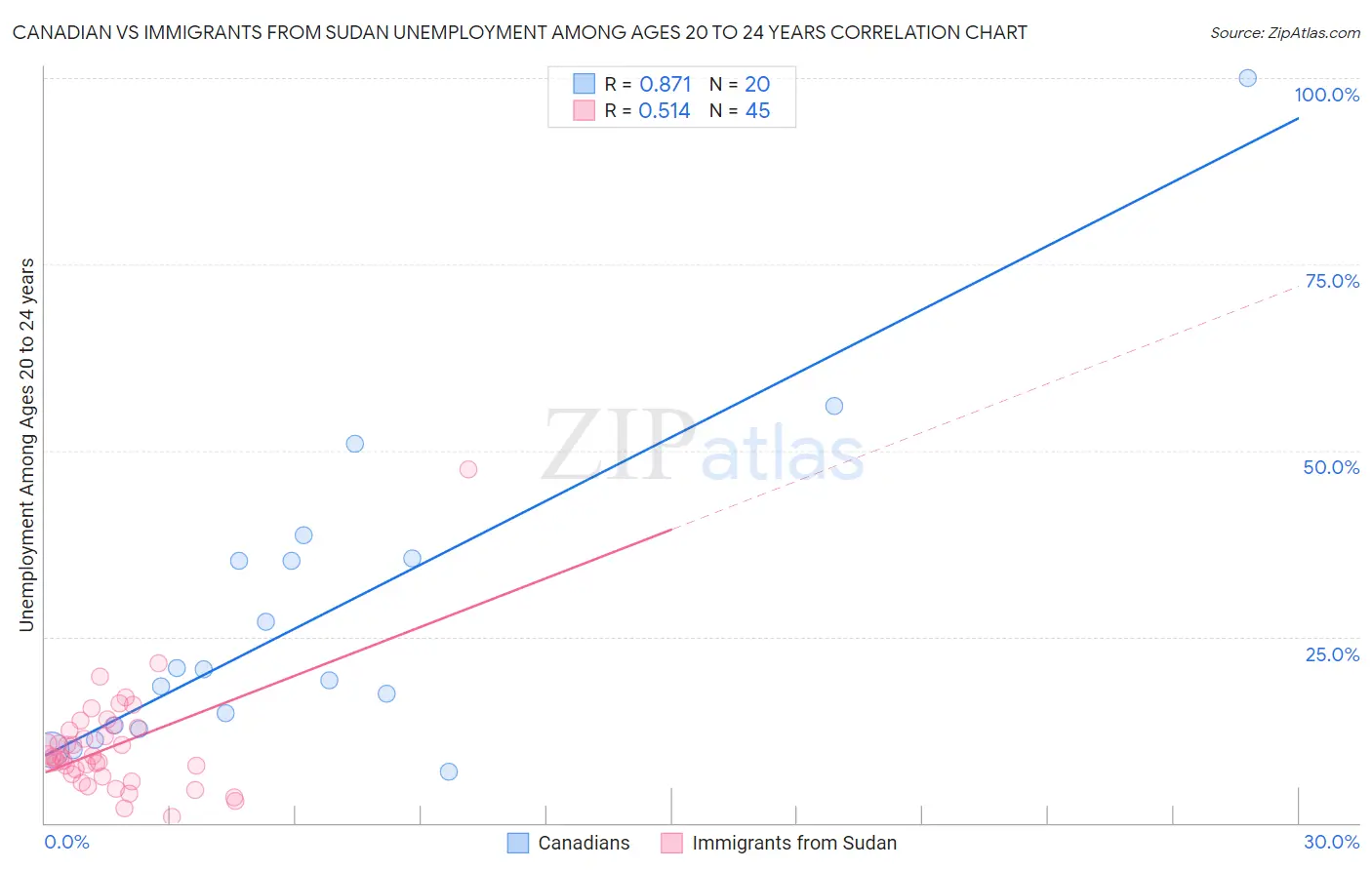 Canadian vs Immigrants from Sudan Unemployment Among Ages 20 to 24 years