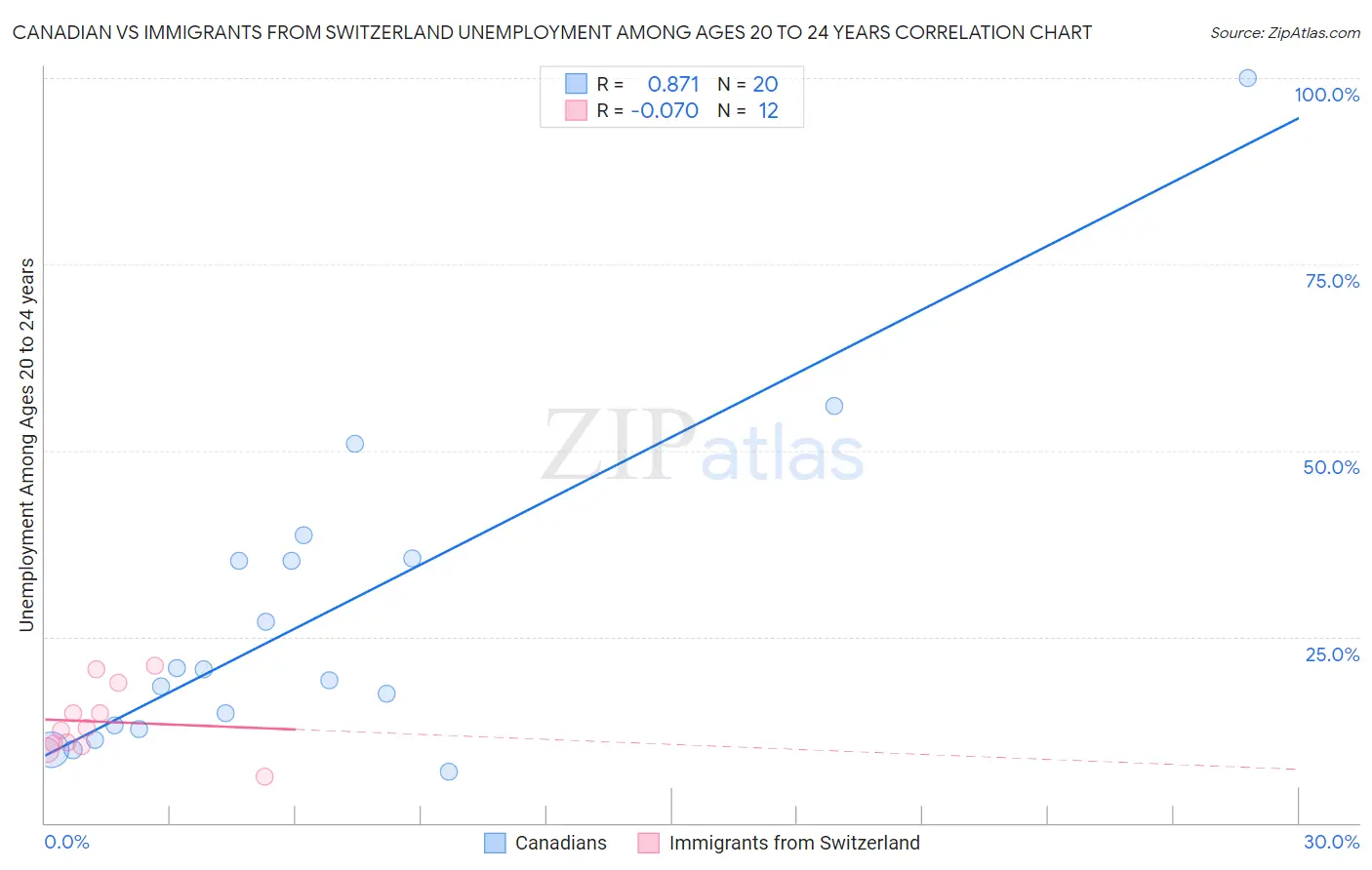 Canadian vs Immigrants from Switzerland Unemployment Among Ages 20 to 24 years