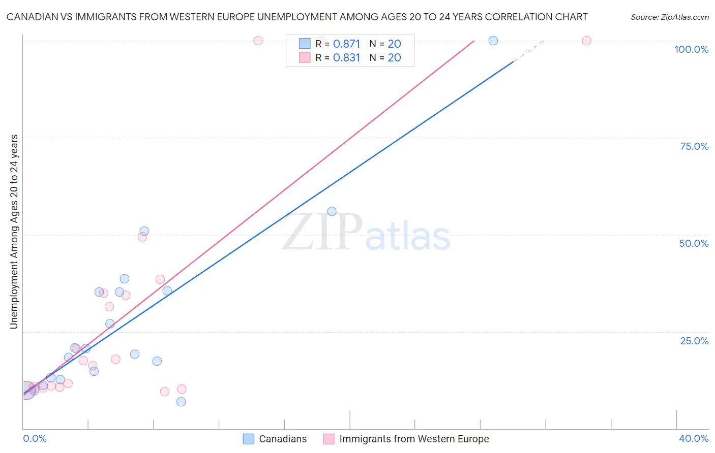 Canadian vs Immigrants from Western Europe Unemployment Among Ages 20 to 24 years