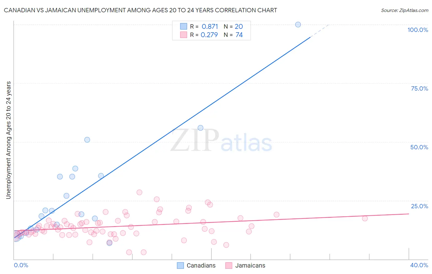 Canadian vs Jamaican Unemployment Among Ages 20 to 24 years