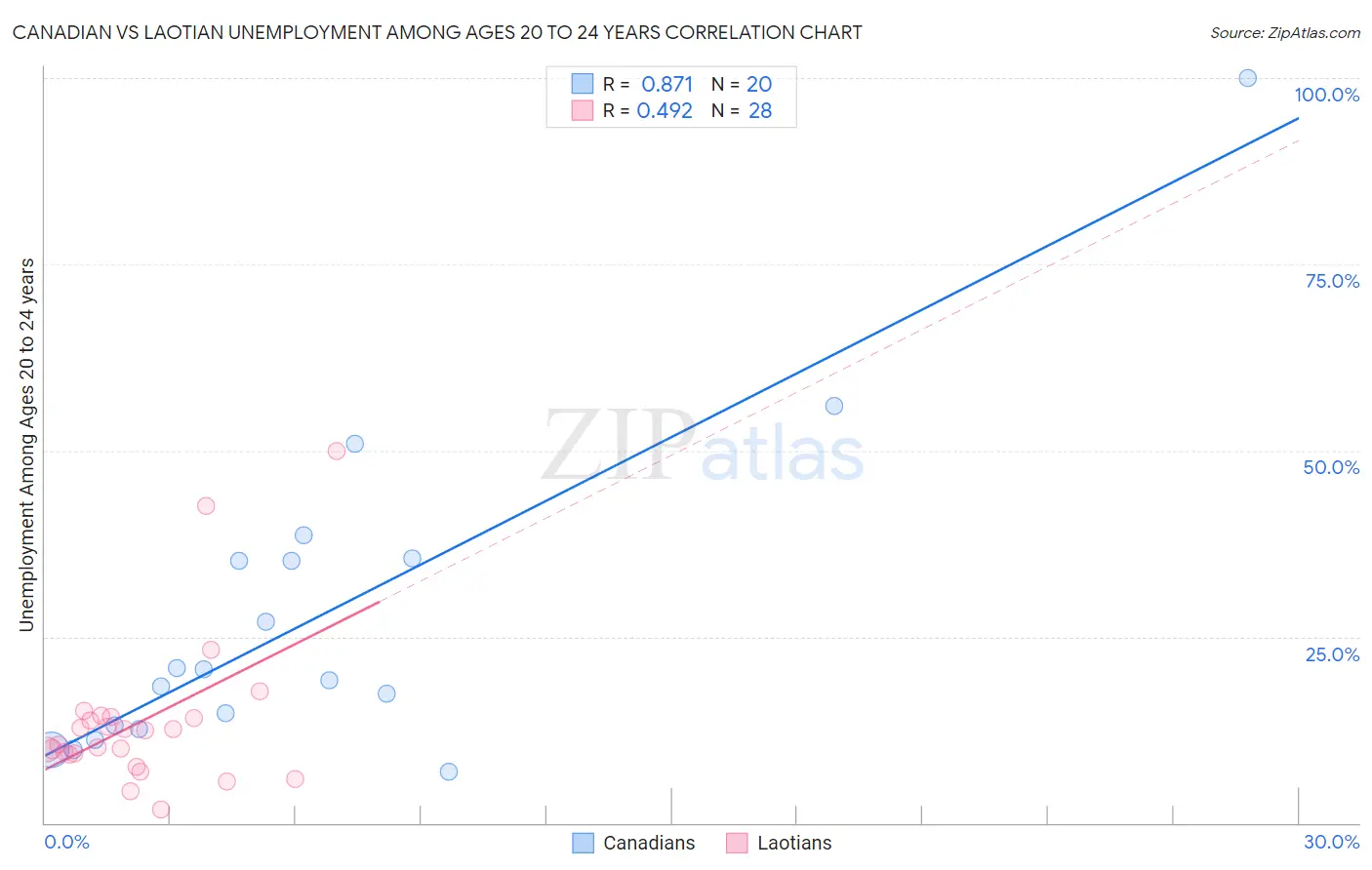 Canadian vs Laotian Unemployment Among Ages 20 to 24 years